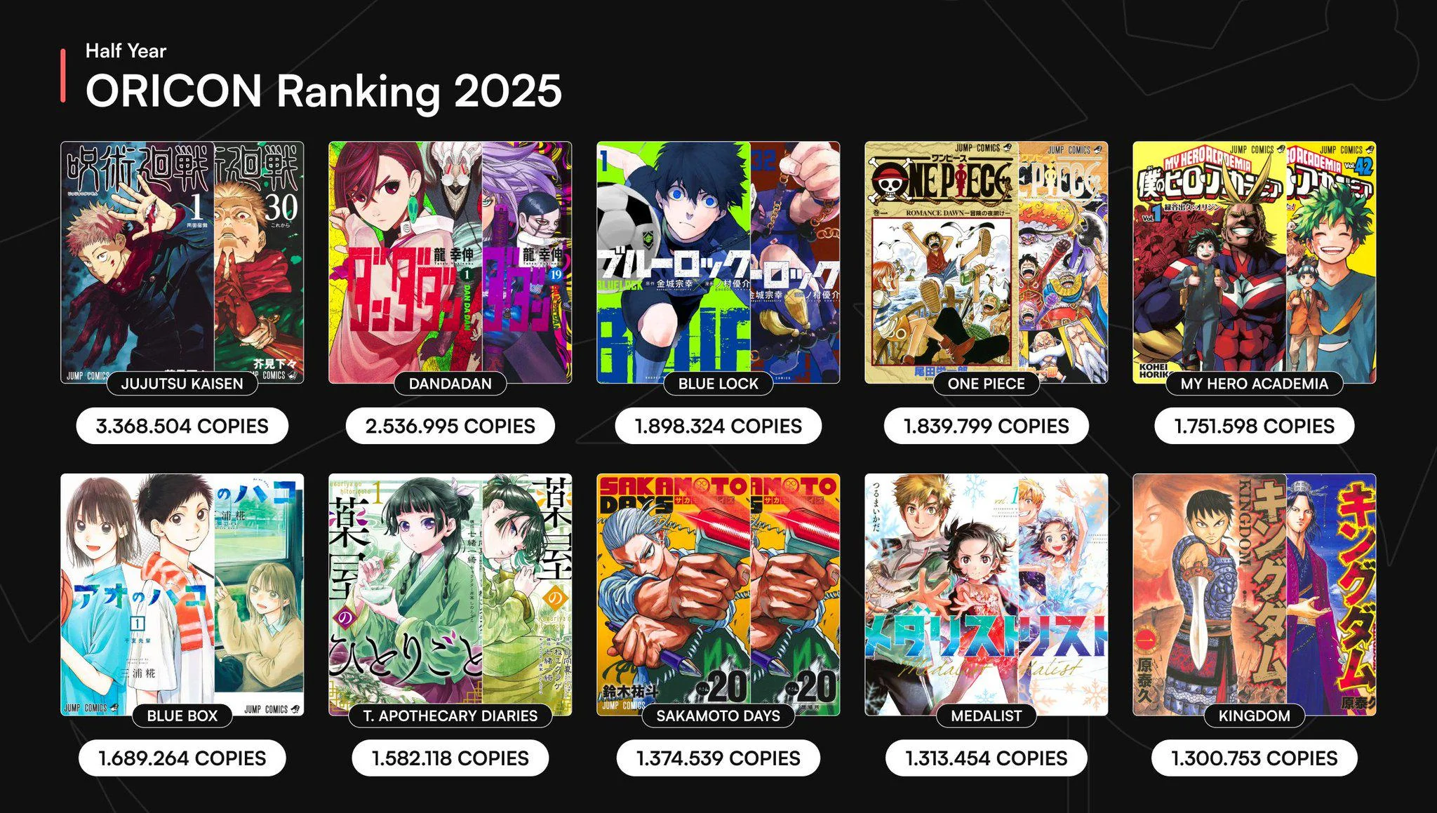 Mangas les plus vendus 2025